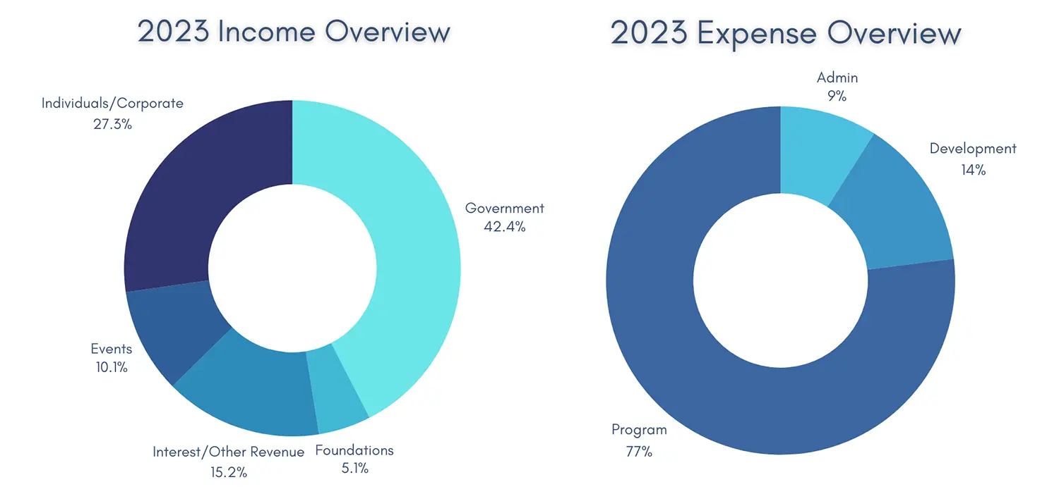 2023 Income and Expense Overview Charts